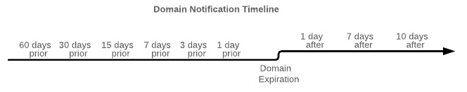 Domain_Notification_Timeline.png